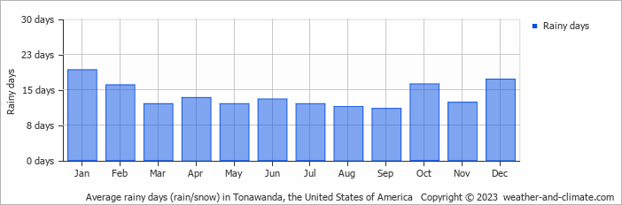 Average monthly rainy days in Tonawanda, the United States of America