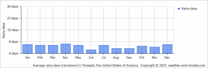 Average monthly rainy days in Tonopah, the United States of America