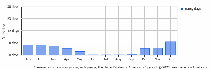 Average monthly rainy days in Topanga, the United States of America
