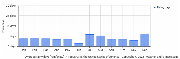 Average monthly rainy days in Toquerville, the United States of America