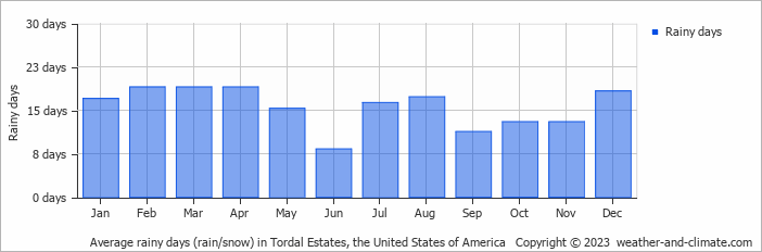 Average monthly rainy days in Tordal Estates, the United States of America