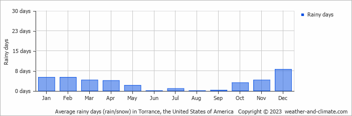 Average monthly rainy days in Torrance, the United States of America