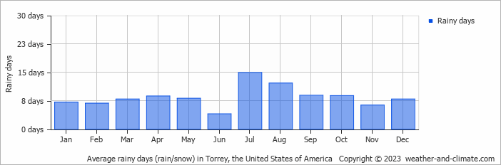 Average monthly rainy days in Torrey, the United States of America