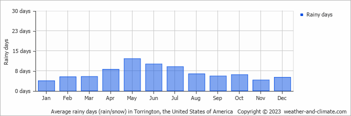 Average monthly rainy days in Torrington, the United States of America