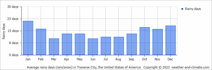 Average monthly rainy days in Traverse City, the United States of America