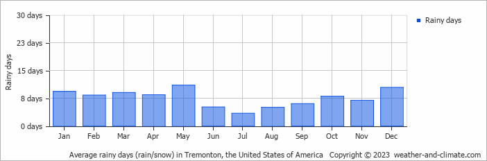 Average monthly rainy days in Tremonton, the United States of America
