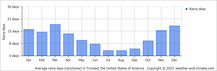 Average monthly rainy days in Trinidad, the United States of America
