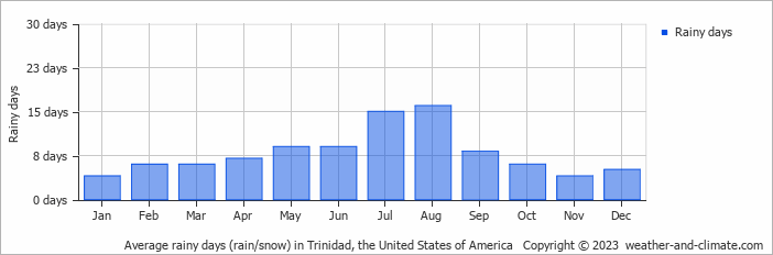 Average monthly rainy days in Trinidad, the United States of America