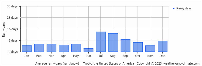 Average monthly rainy days in Tropic, the United States of America