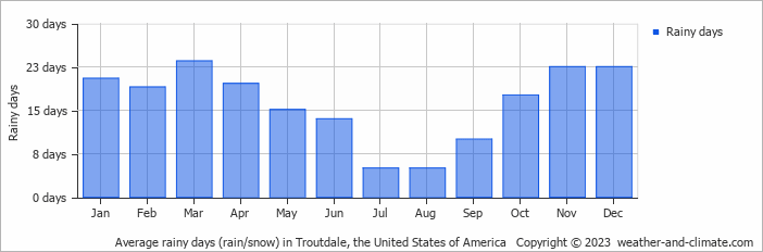 Average monthly rainy days in Troutdale, the United States of America