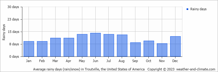 Average monthly rainy days in Troutville, the United States of America