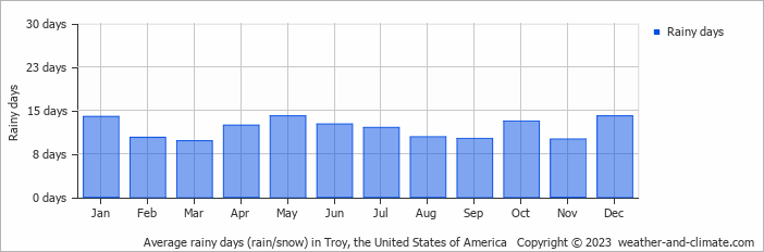 Average monthly rainy days in Troy, the United States of America