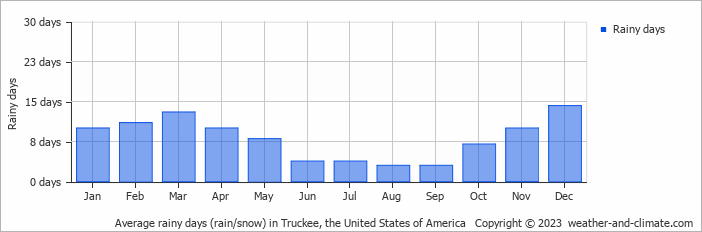 Average monthly rainy days in Truckee, the United States of America