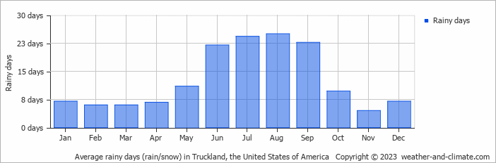 Average monthly rainy days in Truckland, the United States of America