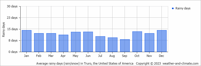 Average monthly rainy days in Truro, the United States of America