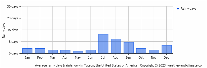 Average monthly rainy days in Tucson (AZ), 