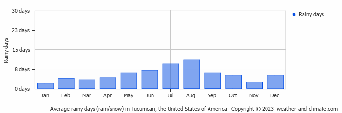 Average monthly rainy days in Tucumcari, the United States of America