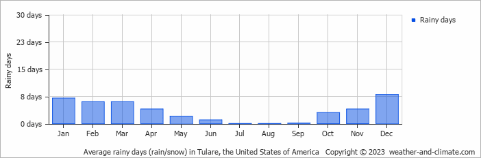 Average monthly rainy days in Tulare, the United States of America