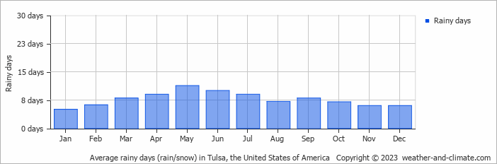 Average monthly rainy days in Tulsa, the United States of America