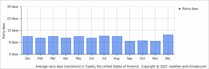 Average monthly rainy days in Tupelo, the United States of America