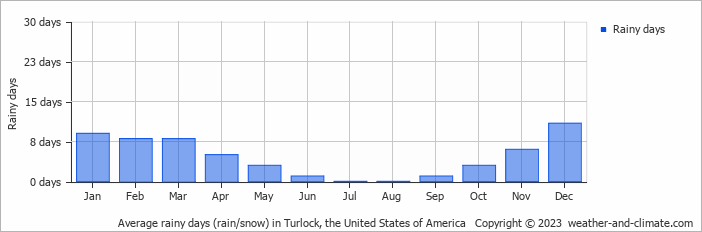 Average monthly rainy days in Turlock, the United States of America