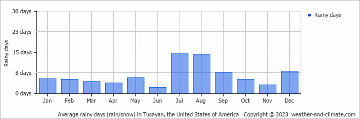 Average rainy days (rain/snow) in Tusayan, the United States of America   Copyright © 2023  weather-and-climate.com  