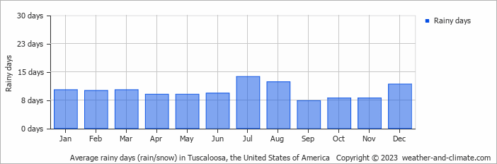 Average monthly rainy days in Tuscaloosa, the United States of America