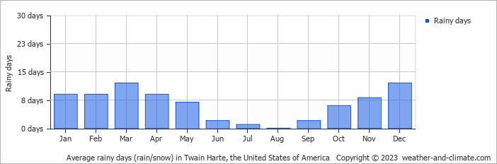 Average monthly rainy days in Twain Harte, the United States of America
