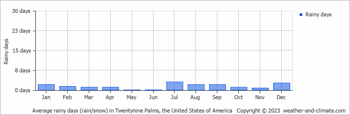Average monthly rainy days in Twentynine Palms, the United States of America
