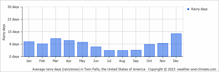 Average monthly rainy days in Twin Falls, the United States of America