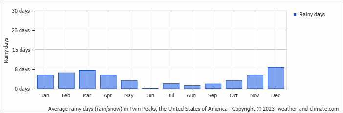 Average monthly rainy days in Twin Peaks, the United States of America