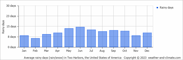 Average monthly rainy days in Two Harbors, the United States of America