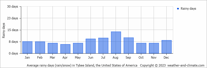 Average monthly rainy days in Tybee Island, the United States of America