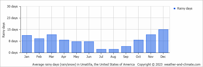 Average monthly rainy days in Umatilla, the United States of America