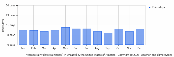 Average monthly rainy days in Uncasville (CT), 