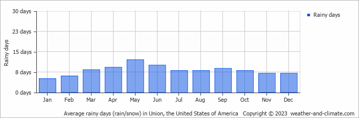 Average monthly rainy days in Union, the United States of America