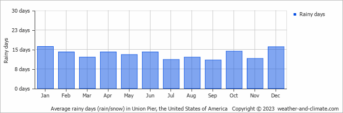 Average monthly rainy days in Union Pier (MI), 