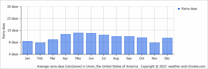 Average monthly rainy days in Union, the United States of America