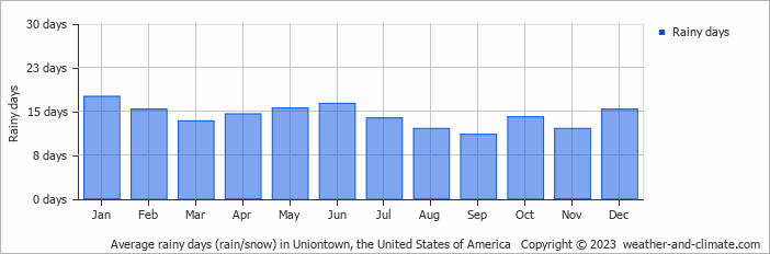 Average monthly rainy days in Uniontown, the United States of America