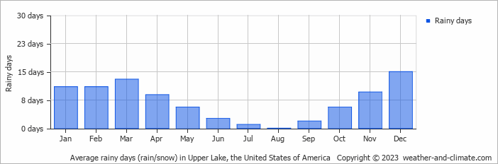 Average monthly rainy days in Upper Lake, the United States of America