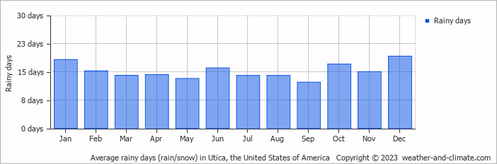 Average monthly rainy days in Utica, the United States of America