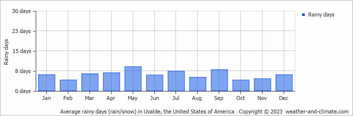 Average monthly rainy days in Uvalde, the United States of America