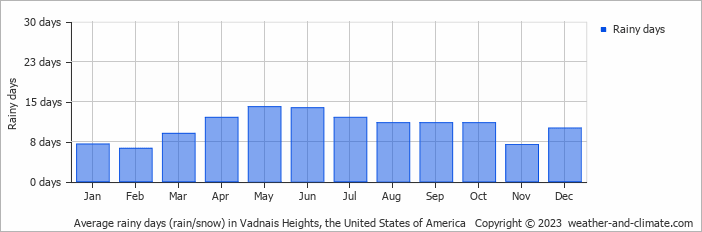 Average monthly rainy days in Vadnais Heights, the United States of America