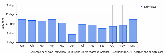Average monthly rainy days in Vail, the United States of America