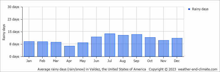 Average monthly rainy days in Valdez, the United States of America