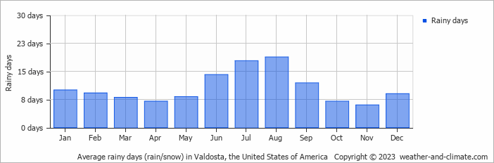 Average monthly rainy days in Valdosta, the United States of America