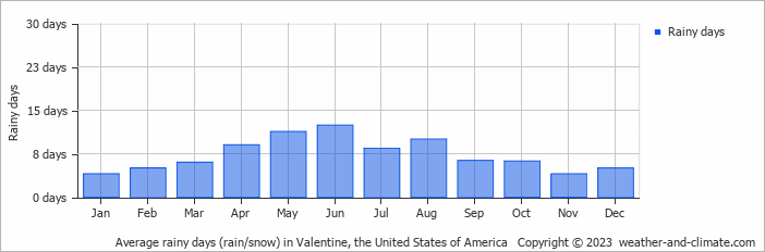 Average monthly rainy days in Valentine, the United States of America
