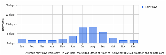 Average monthly rainy days in Van Horn, the United States of America