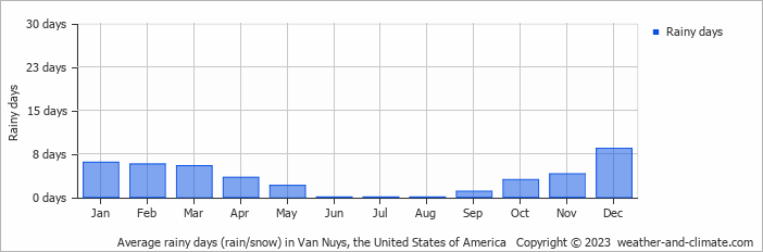 Average monthly rainy days in Van Nuys, the United States of America
