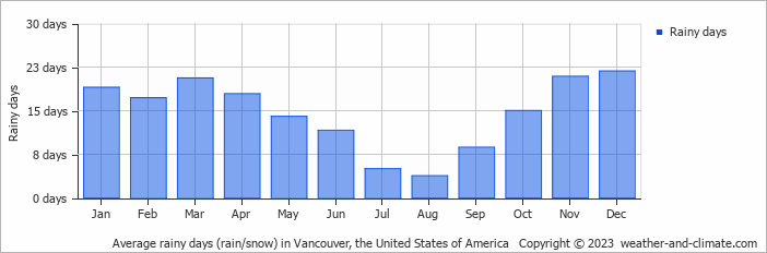 Average rainy days (rain/snow) in Portland, United States of America   Copyright © 2021  weather-and-climate.com  